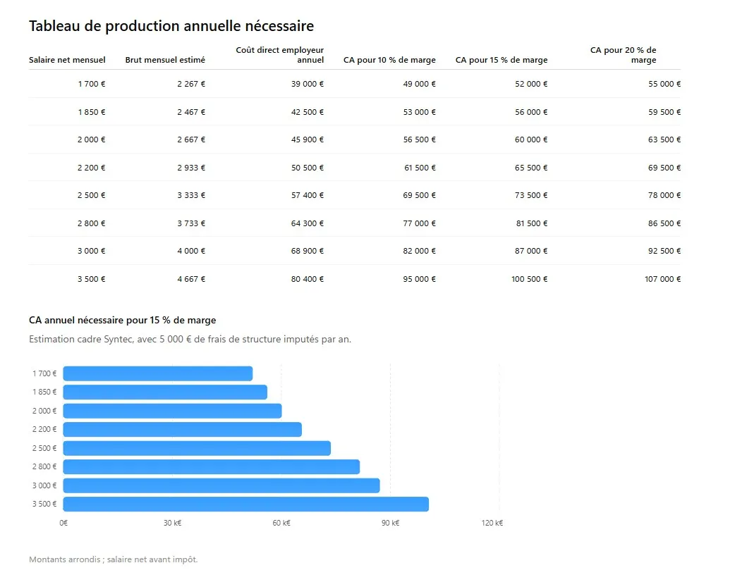 tableau de production- marges BE