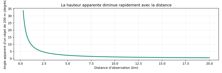Courbe illustrative, objet de 200 m intégralement visible, géométrie simplifiée à niveau comparable, sans masques ni courbure.